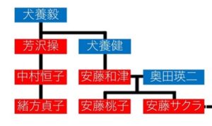 安藤サクラ　家系図